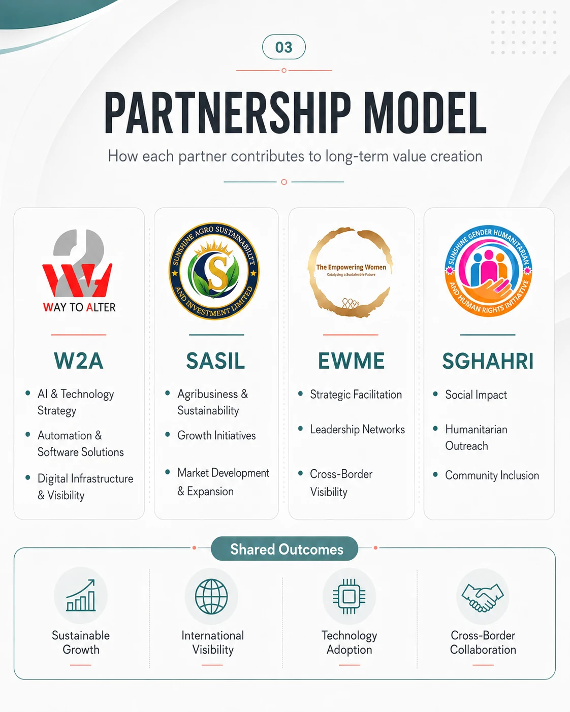 Partnership model showing the respective roles of W2A, SASIL, EWME and SGHAHRI.